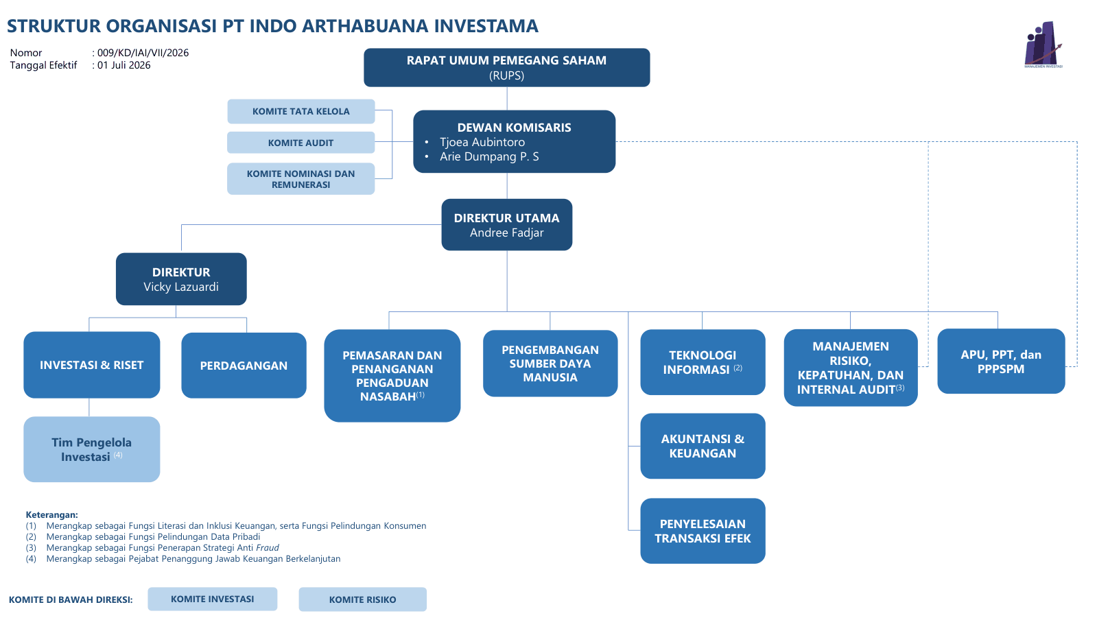 Struktur organisasi PT Indo Arthabuana Investama, berlaku 1 Juli 2026